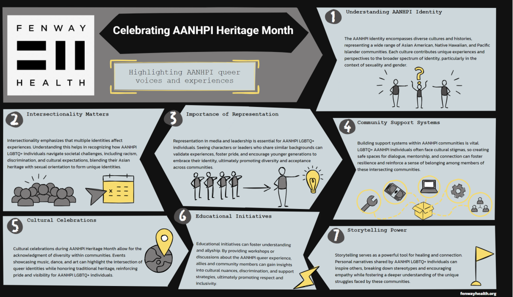 AANHPI Heritage Month 2025 Infographic